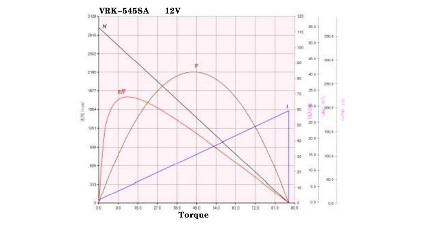 545SA performance curve