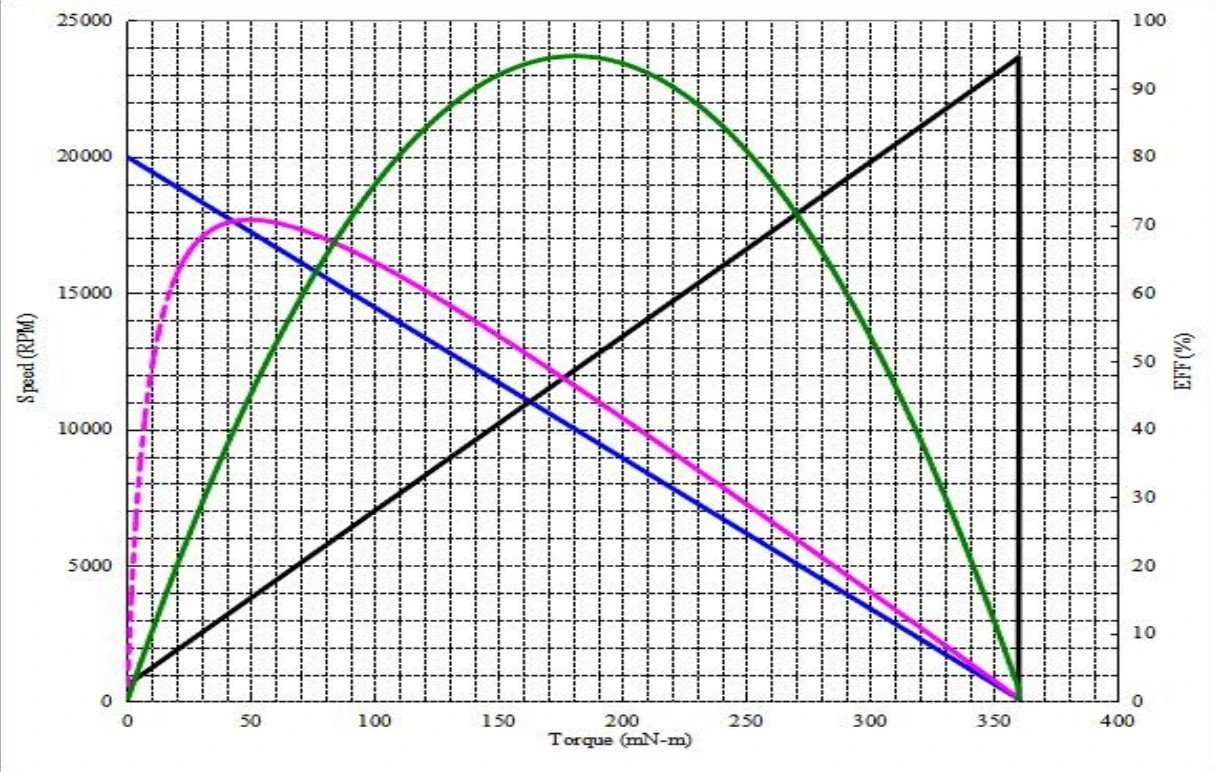 7022G Performance Curve