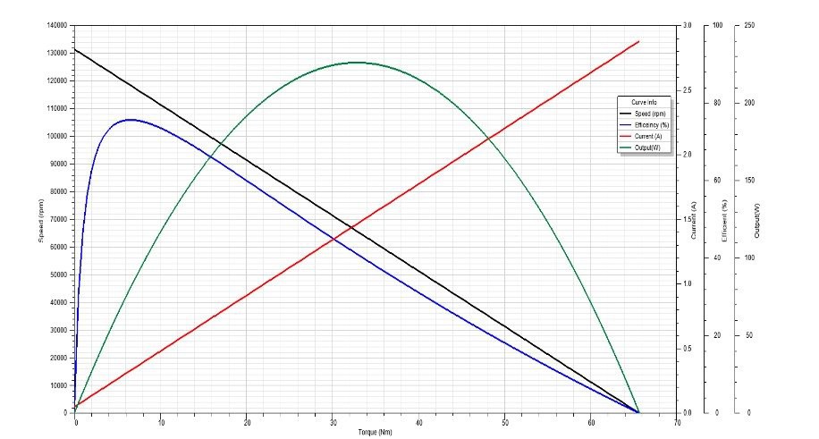 35 performance curve