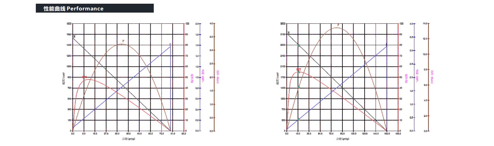 VEC-2867DI Coreless motor performance VEC-2867DI Coreless motor performance