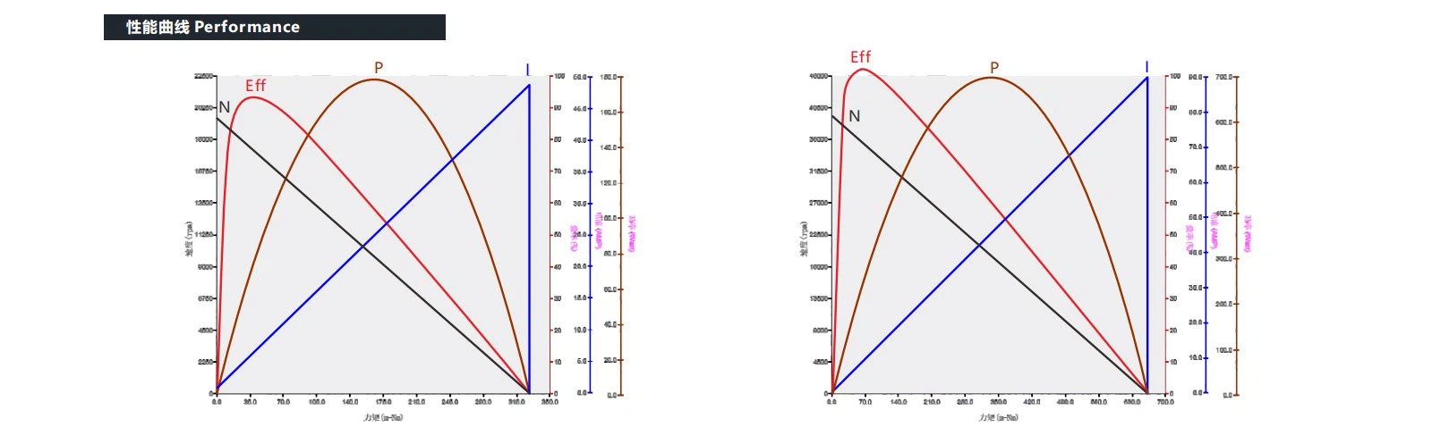 VEC-4035 Coreless motor performance VEC-4035 Coreless motor performance