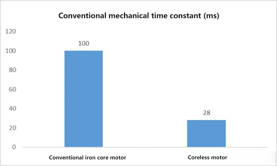 Comparison of response performance between traditional motor and coreless motor Comparison of response performance between traditional motor and coreless motor